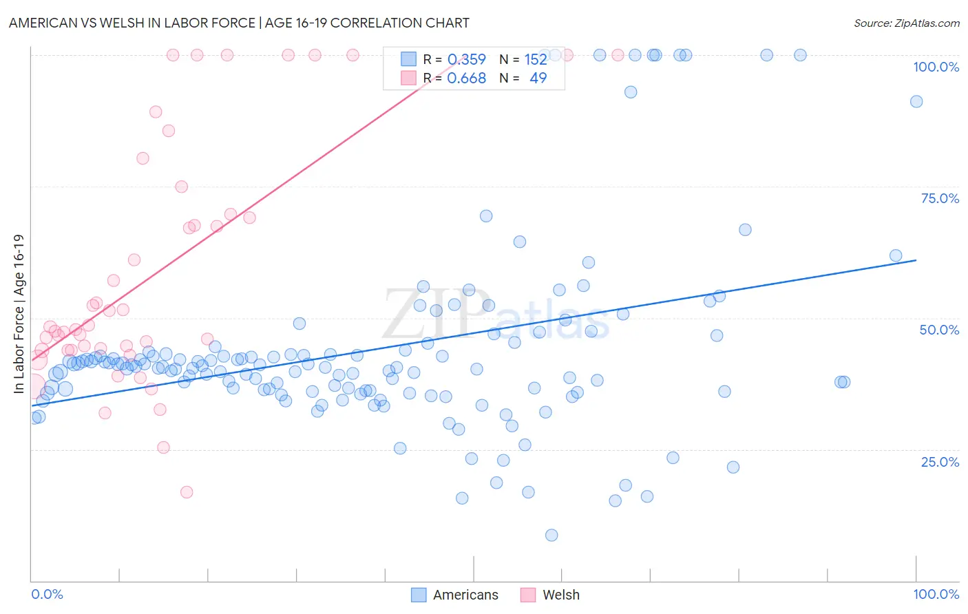 American vs Welsh In Labor Force | Age 16-19