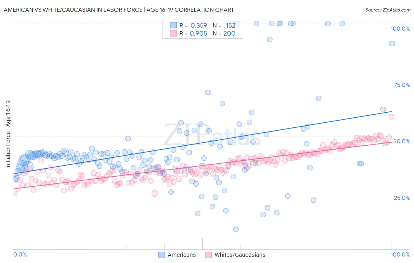 American vs White/Caucasian In Labor Force | Age 16-19