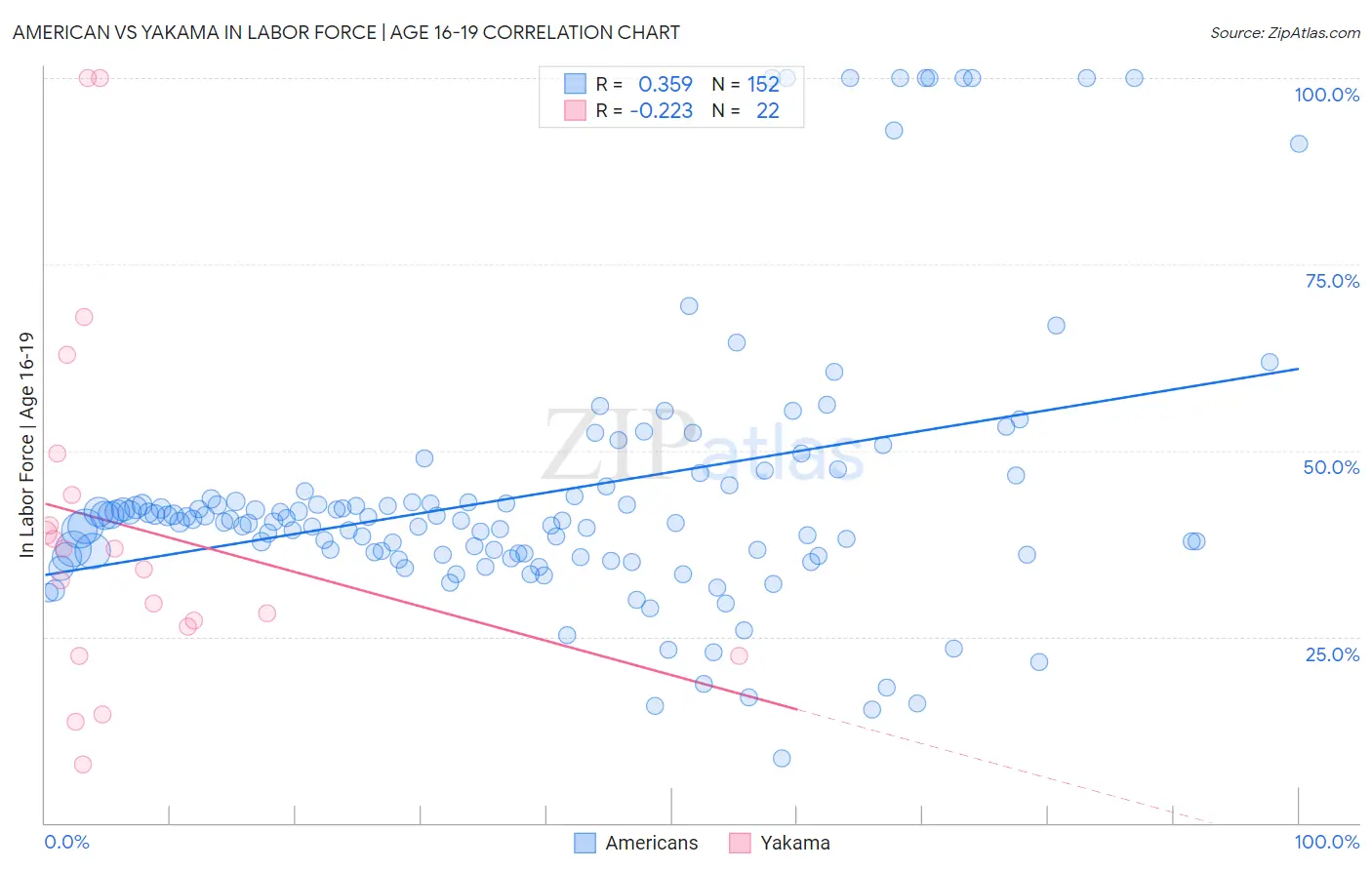 American vs Yakama In Labor Force | Age 16-19