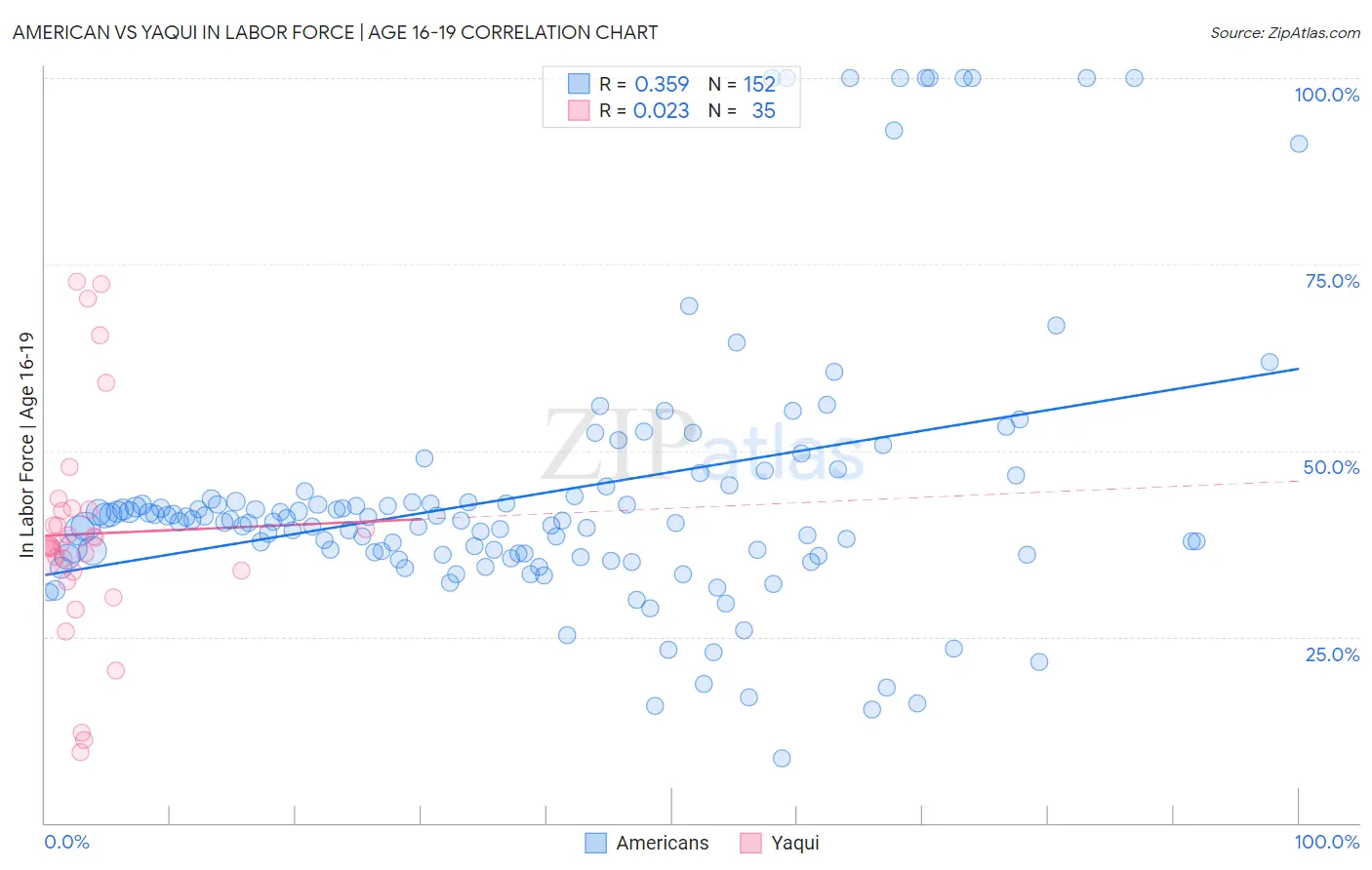 American vs Yaqui In Labor Force | Age 16-19