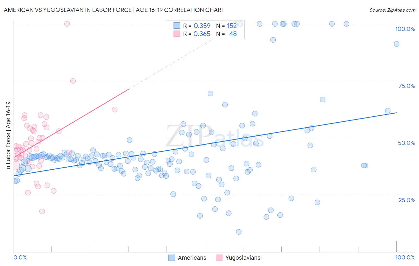 American vs Yugoslavian In Labor Force | Age 16-19