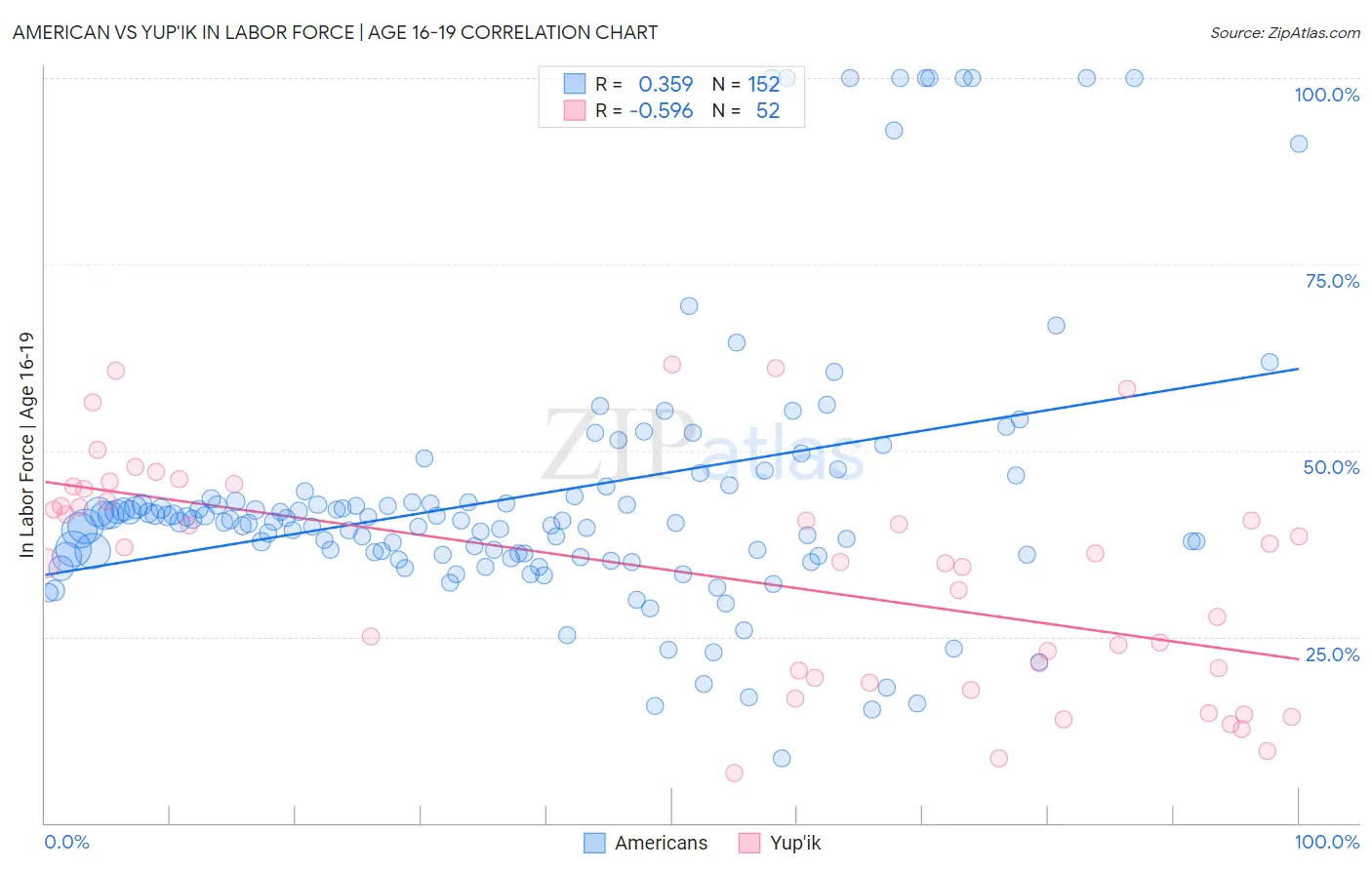 American vs Yup'ik In Labor Force | Age 16-19