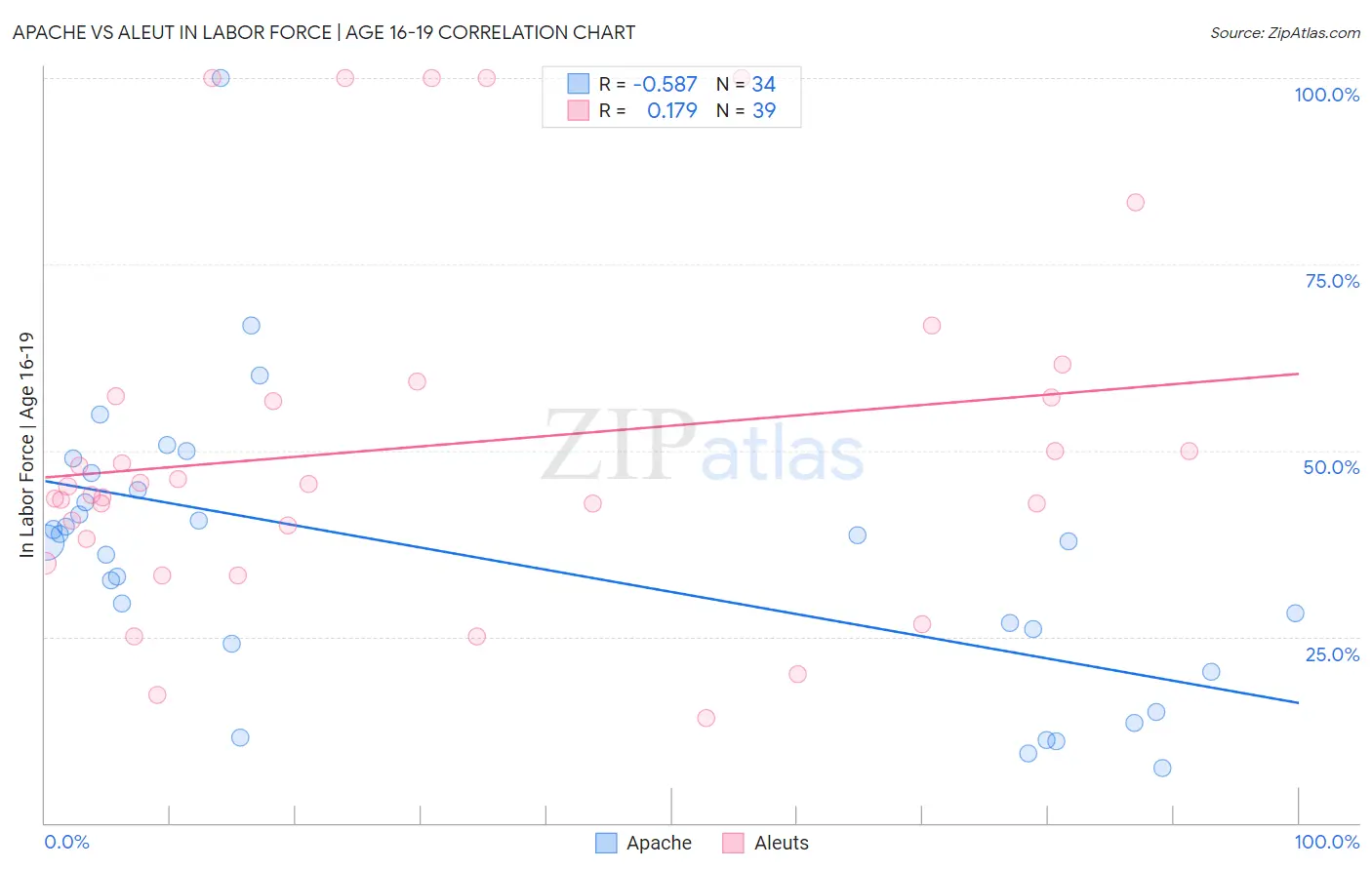 Apache vs Aleut In Labor Force | Age 16-19