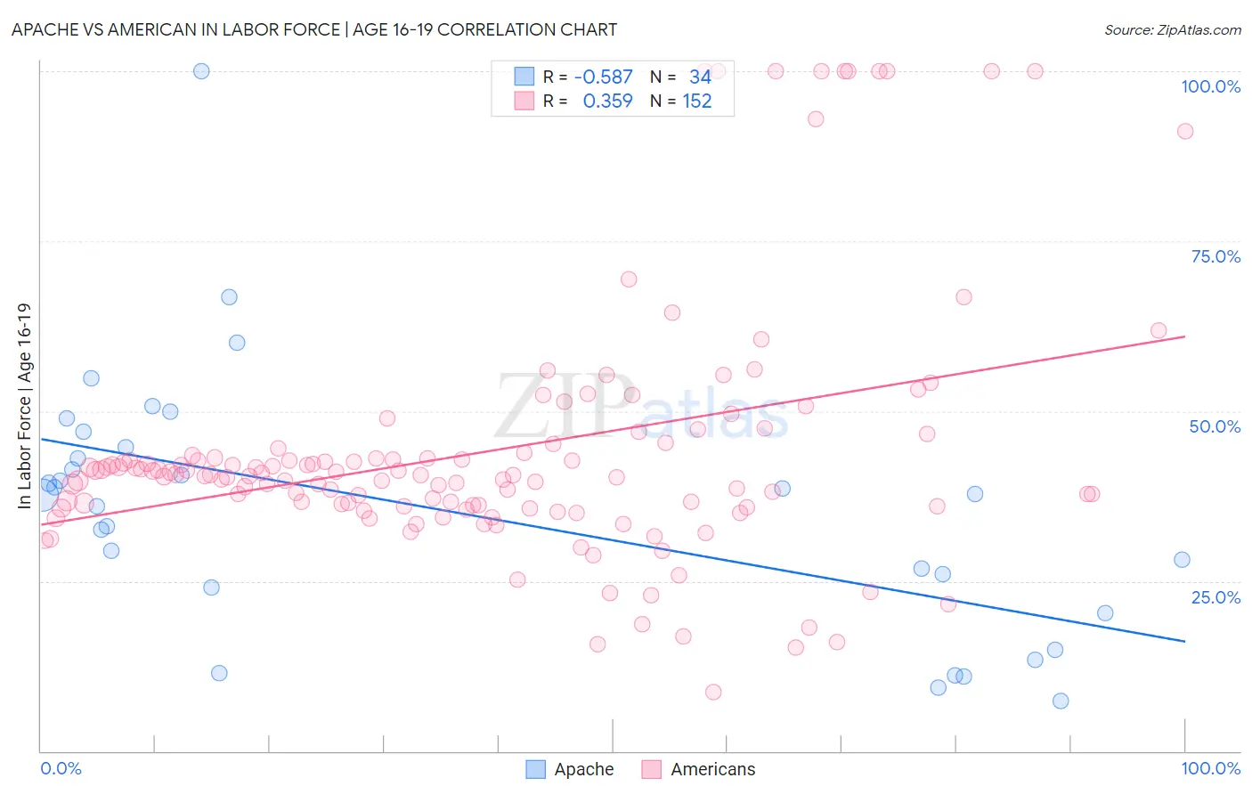 Apache vs American In Labor Force | Age 16-19