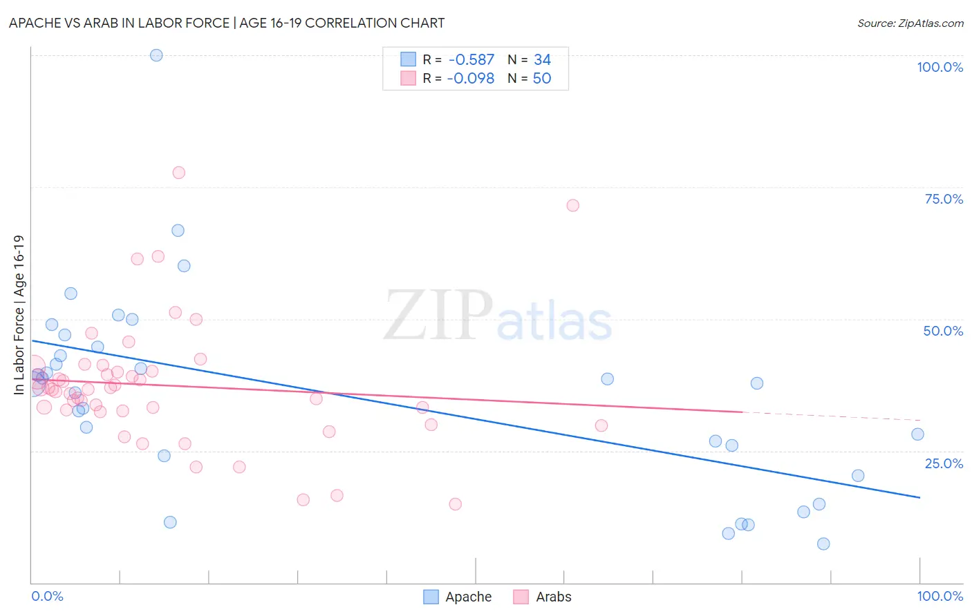Apache vs Arab In Labor Force | Age 16-19