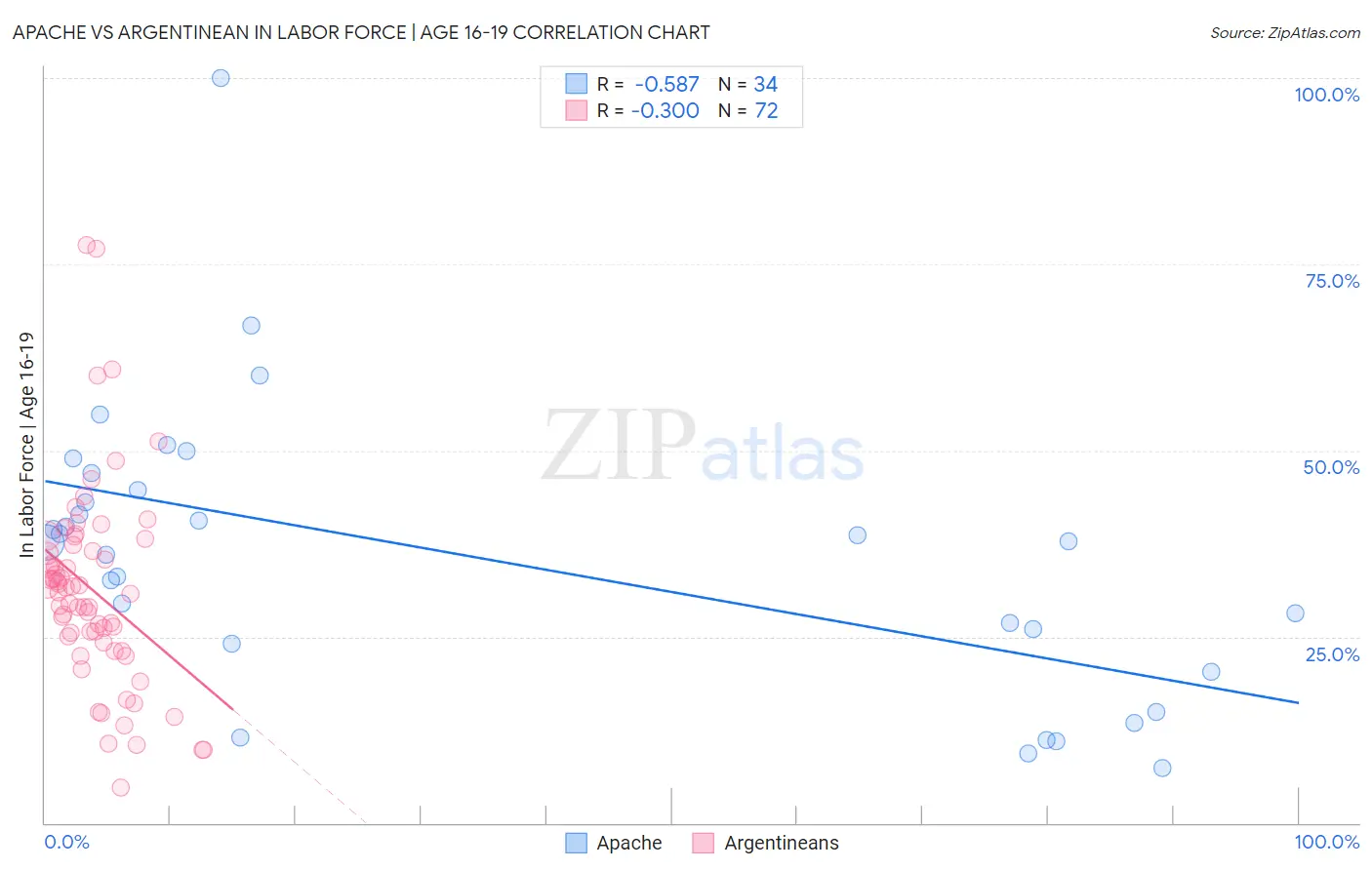 Apache vs Argentinean In Labor Force | Age 16-19