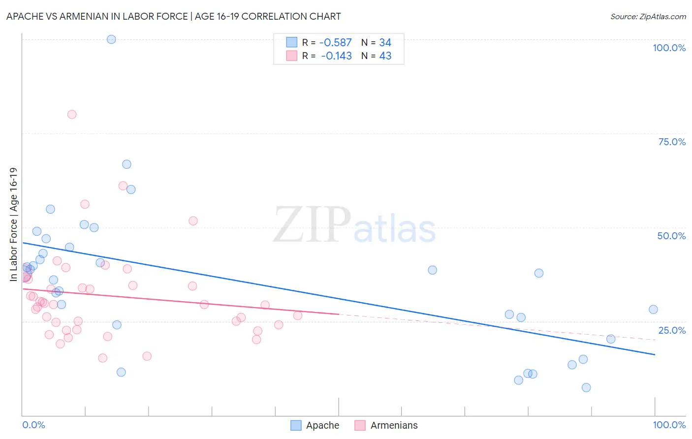 Apache vs Armenian In Labor Force | Age 16-19