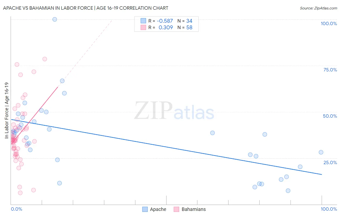Apache vs Bahamian In Labor Force | Age 16-19