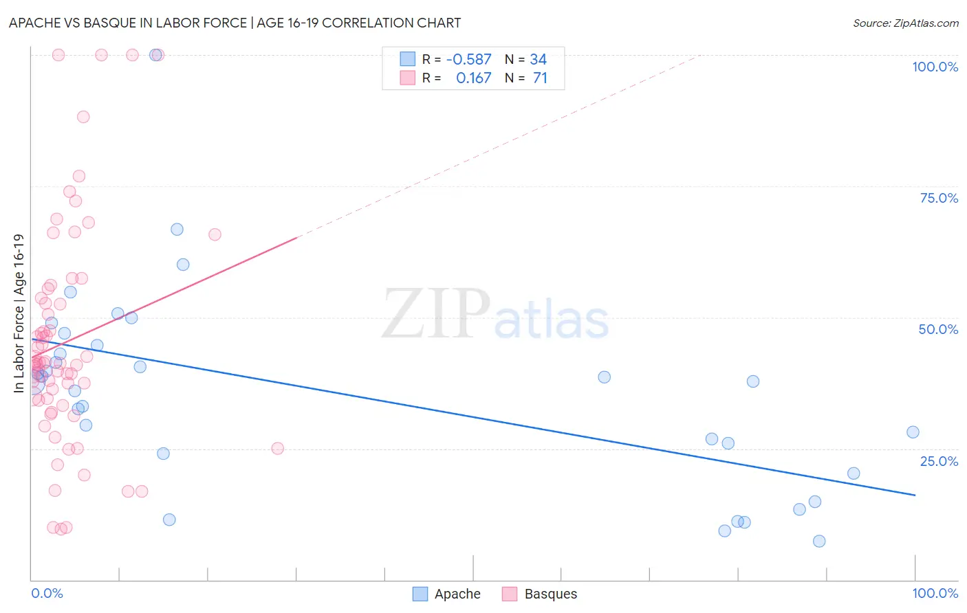 Apache vs Basque In Labor Force | Age 16-19