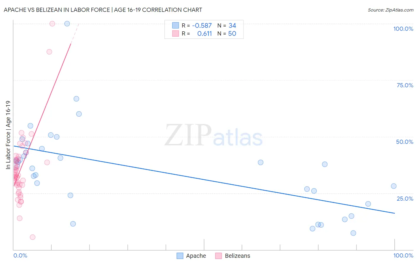 Apache vs Belizean In Labor Force | Age 16-19
