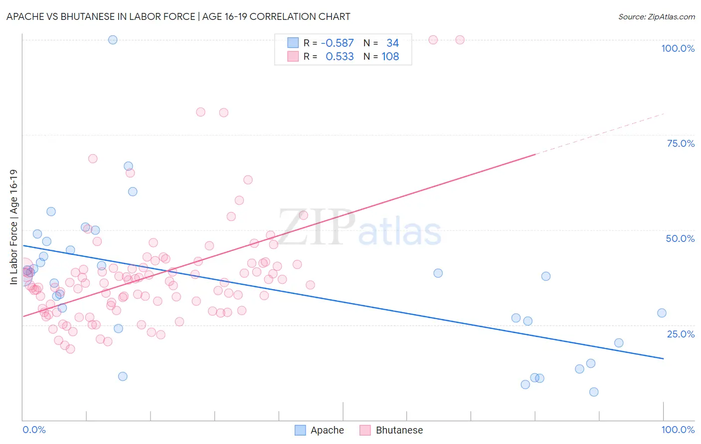 Apache vs Bhutanese In Labor Force | Age 16-19
