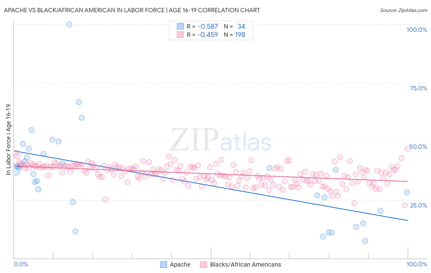 Apache vs Black/African American In Labor Force | Age 16-19
