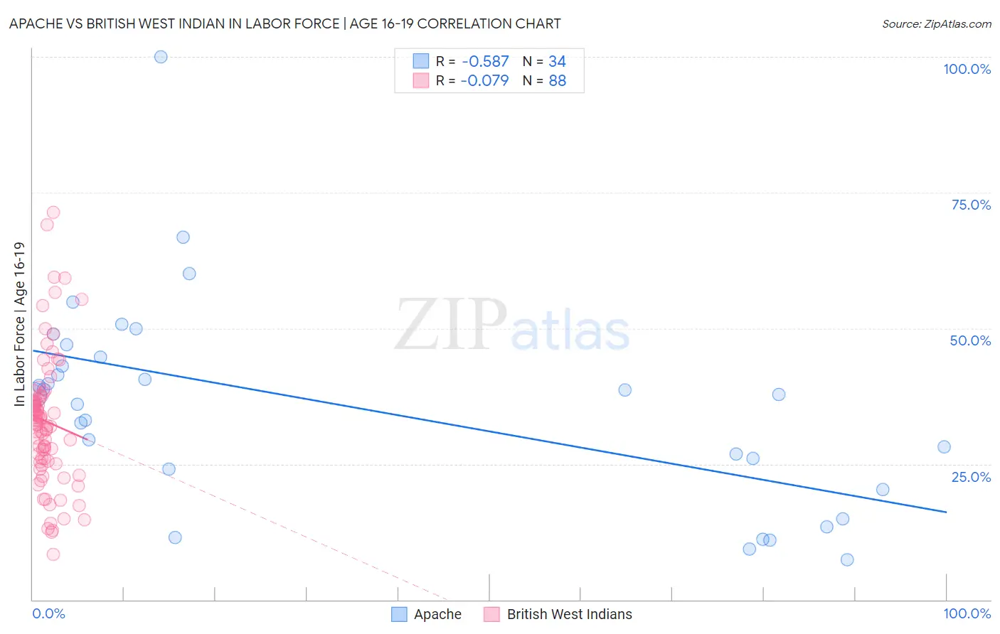 Apache vs British West Indian In Labor Force | Age 16-19