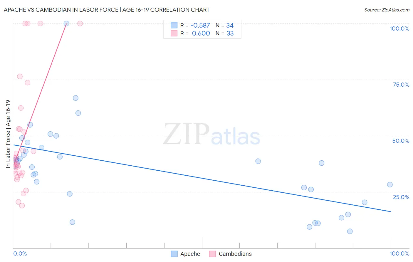Apache vs Cambodian In Labor Force | Age 16-19