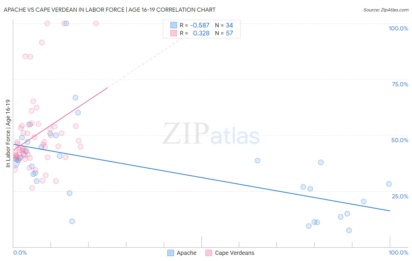 Apache vs Cape Verdean In Labor Force | Age 16-19