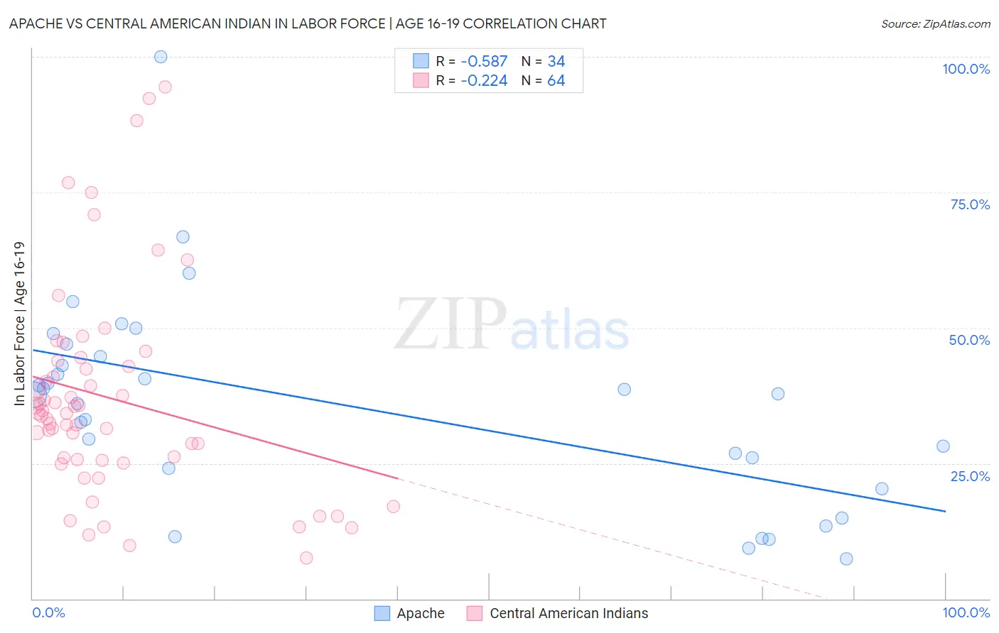 Apache vs Central American Indian In Labor Force | Age 16-19