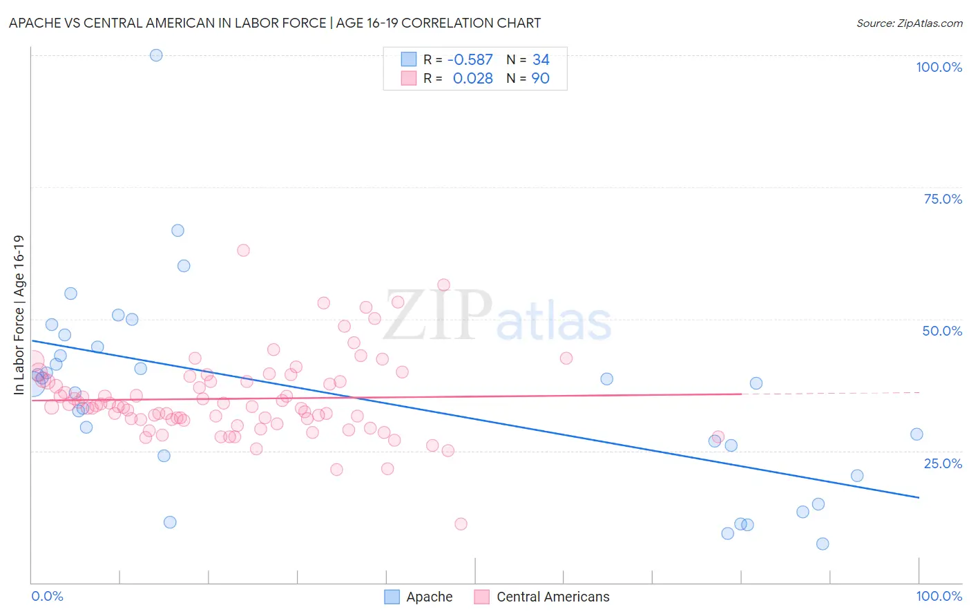 Apache vs Central American In Labor Force | Age 16-19
