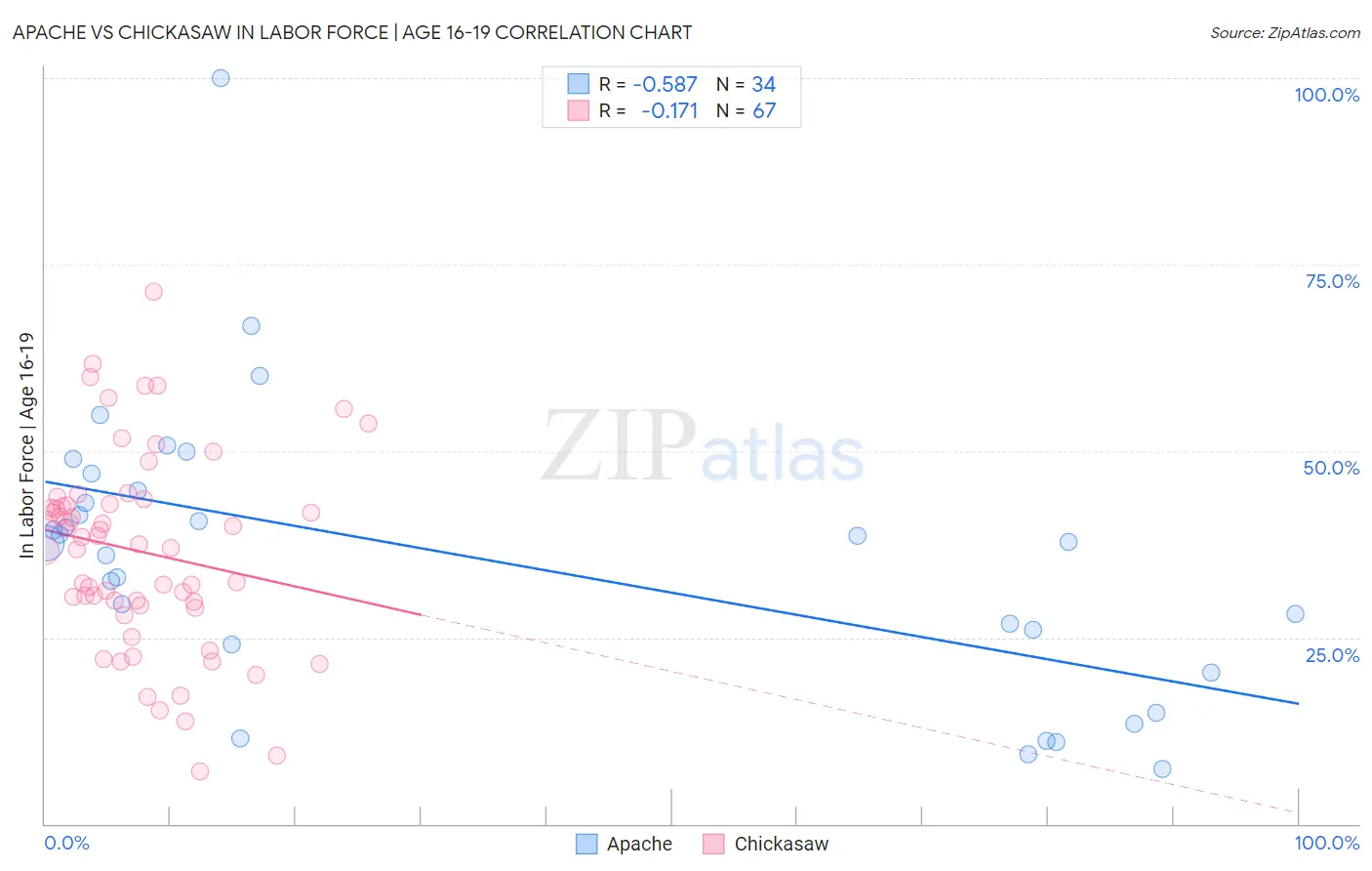 Apache vs Chickasaw In Labor Force | Age 16-19