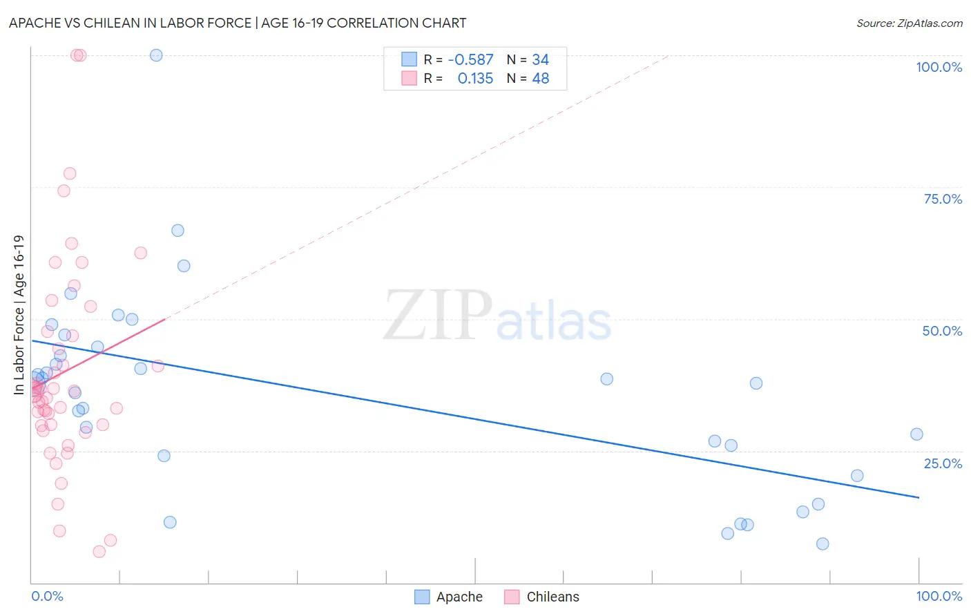 Apache vs Chilean In Labor Force | Age 16-19