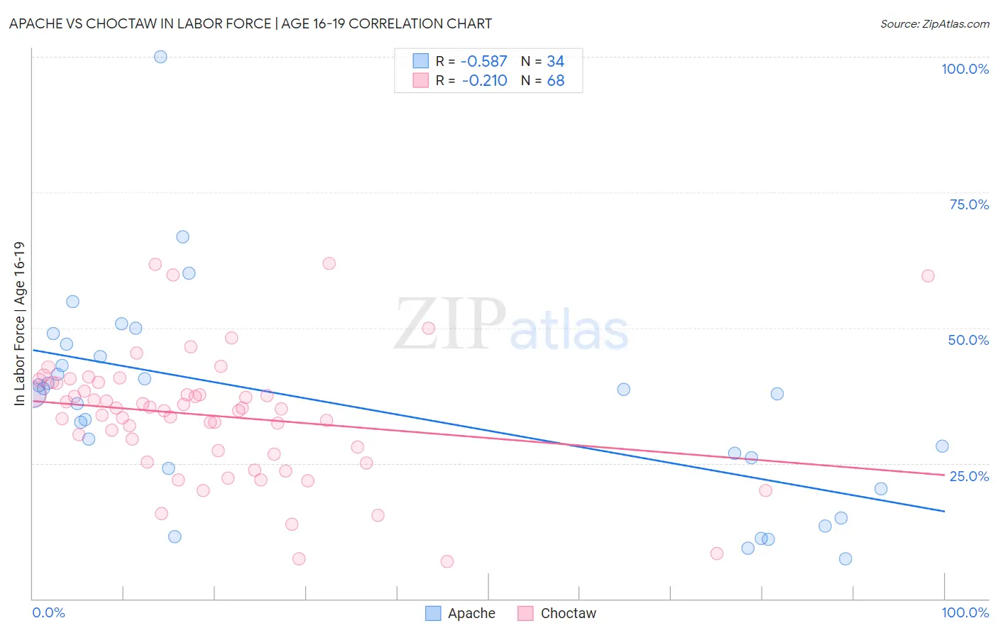 Apache vs Choctaw In Labor Force | Age 16-19