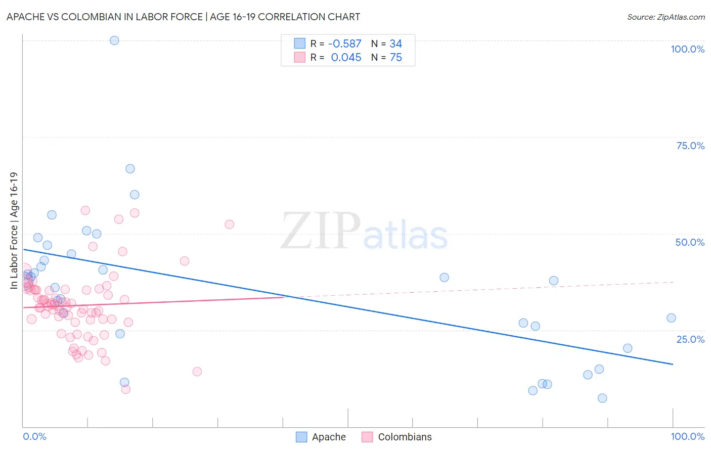 Apache vs Colombian In Labor Force | Age 16-19
