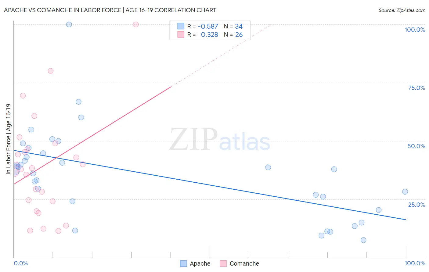 Apache vs Comanche In Labor Force | Age 16-19