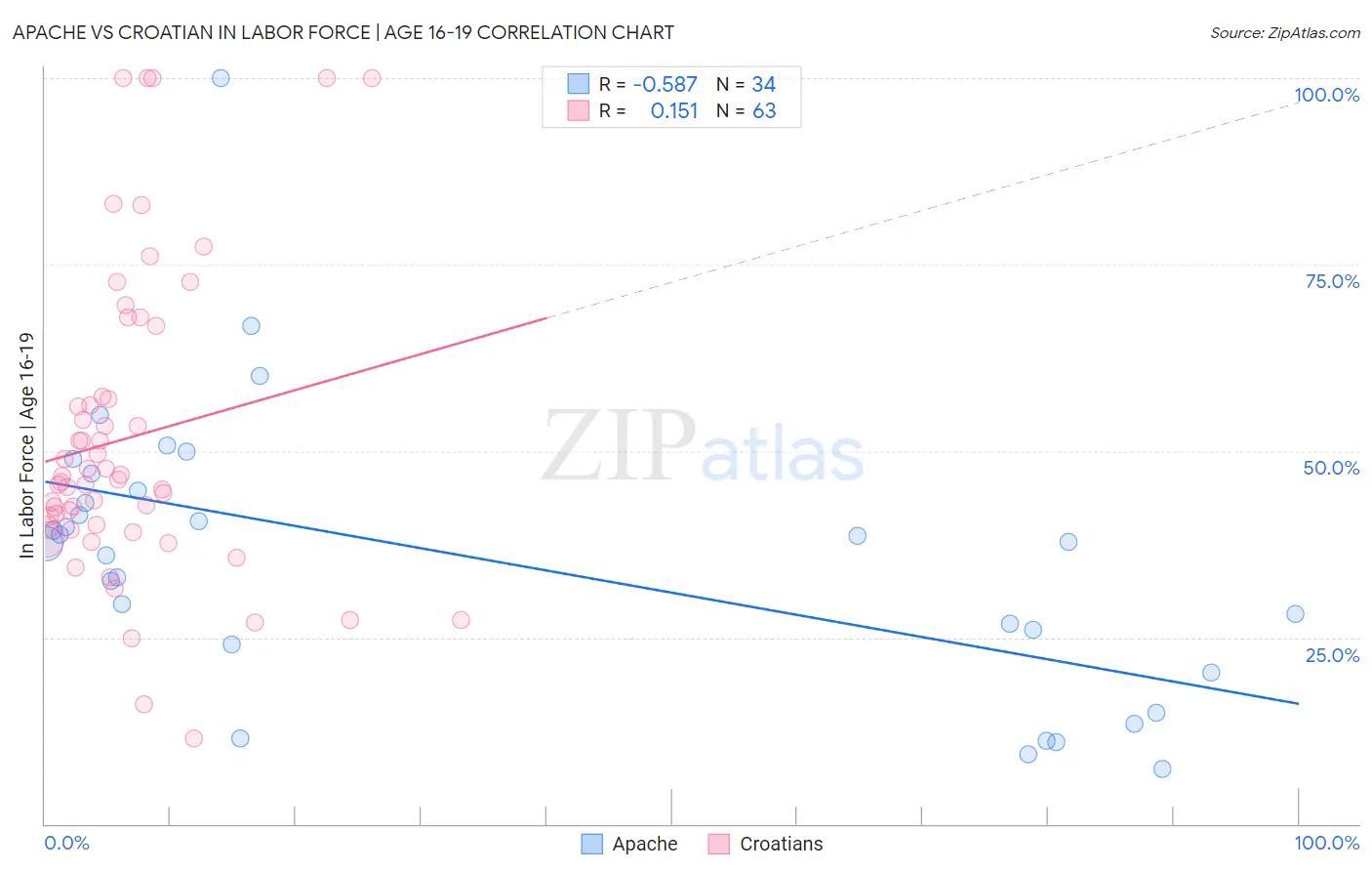 Apache vs Croatian In Labor Force | Age 16-19