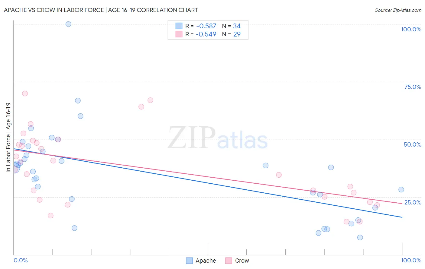 Apache vs Crow In Labor Force | Age 16-19