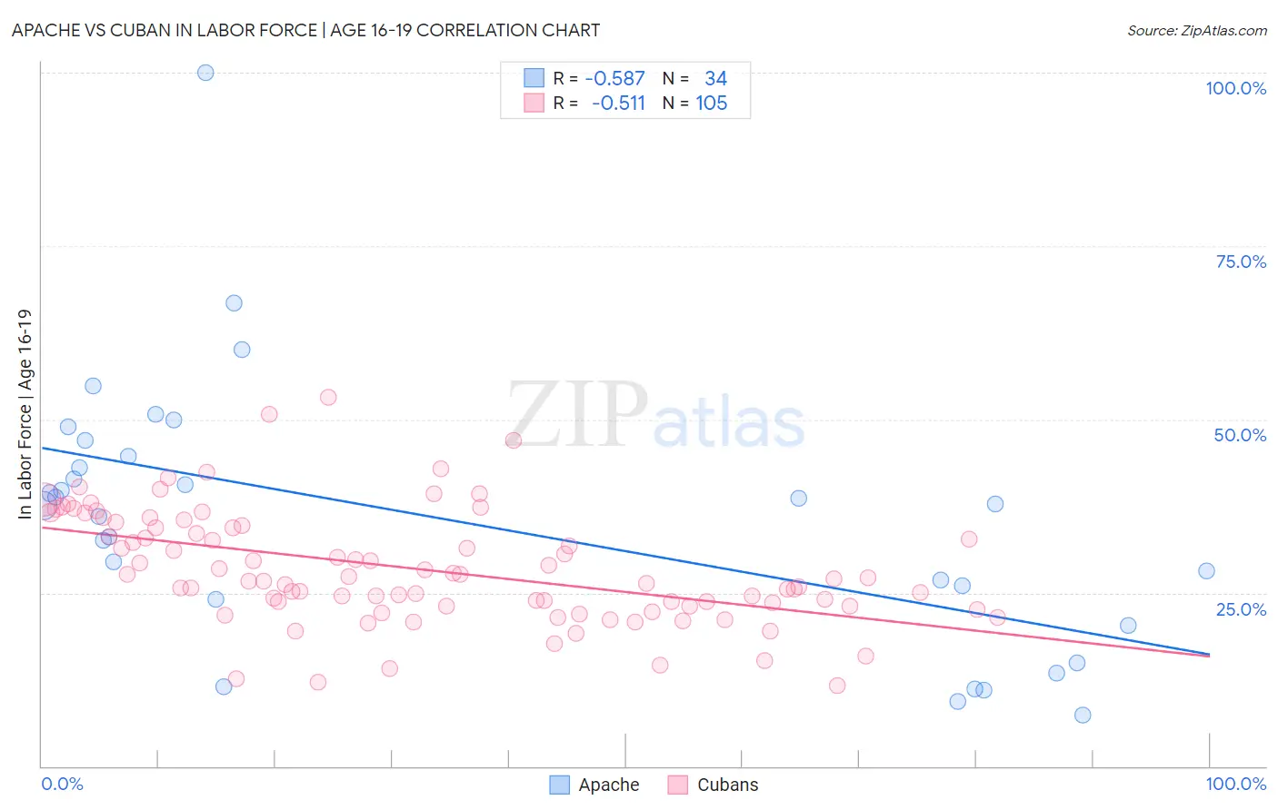 Apache vs Cuban In Labor Force | Age 16-19
