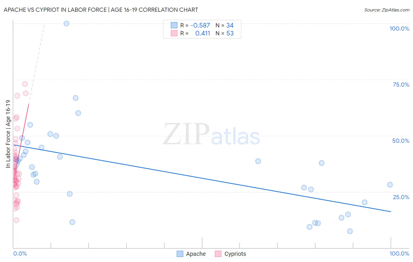 Apache vs Cypriot In Labor Force | Age 16-19