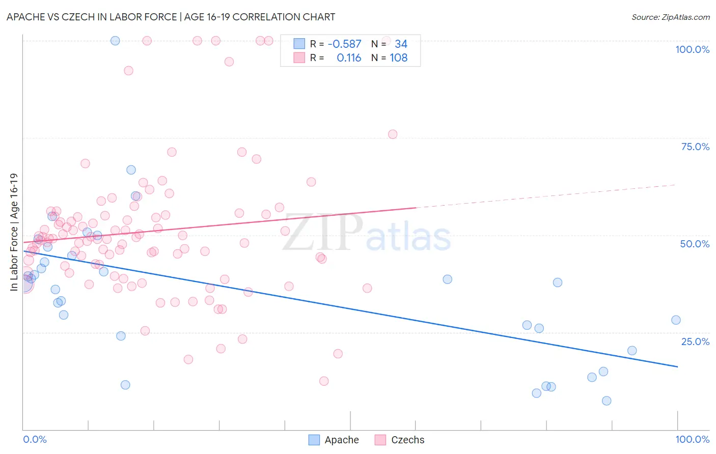 Apache vs Czech In Labor Force | Age 16-19