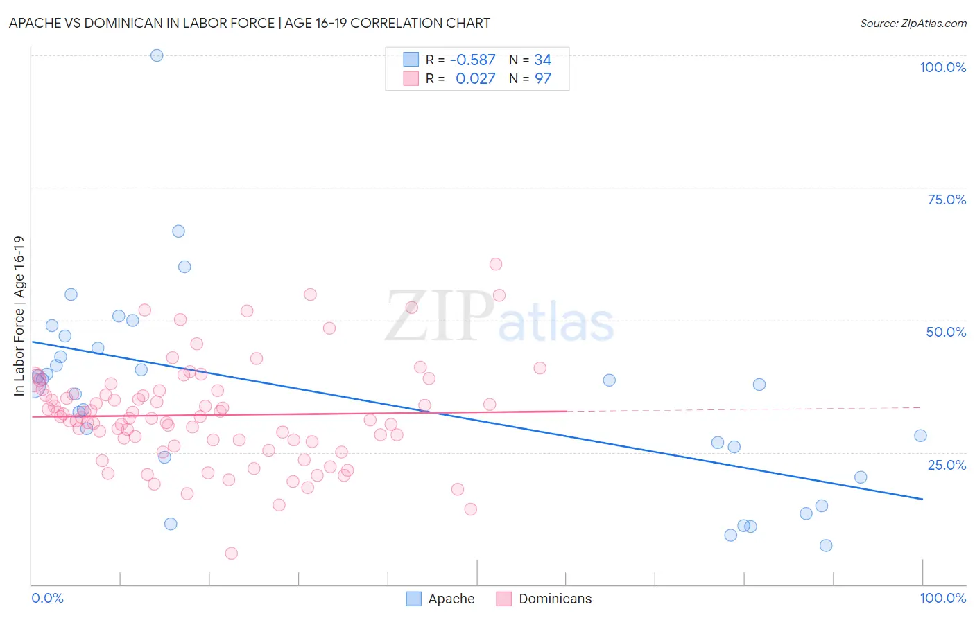 Apache vs Dominican In Labor Force | Age 16-19