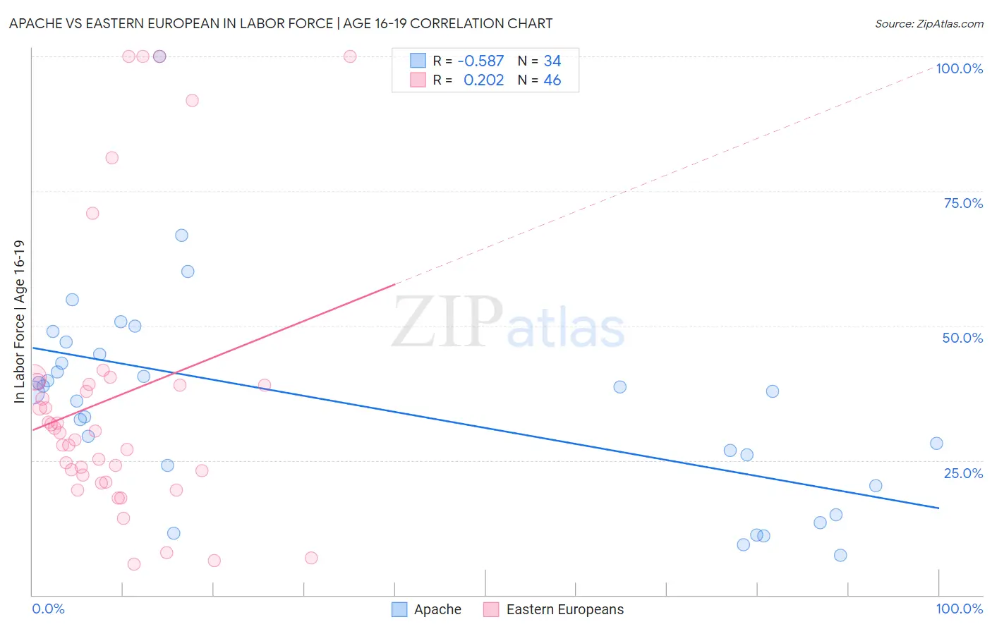 Apache vs Eastern European In Labor Force | Age 16-19
