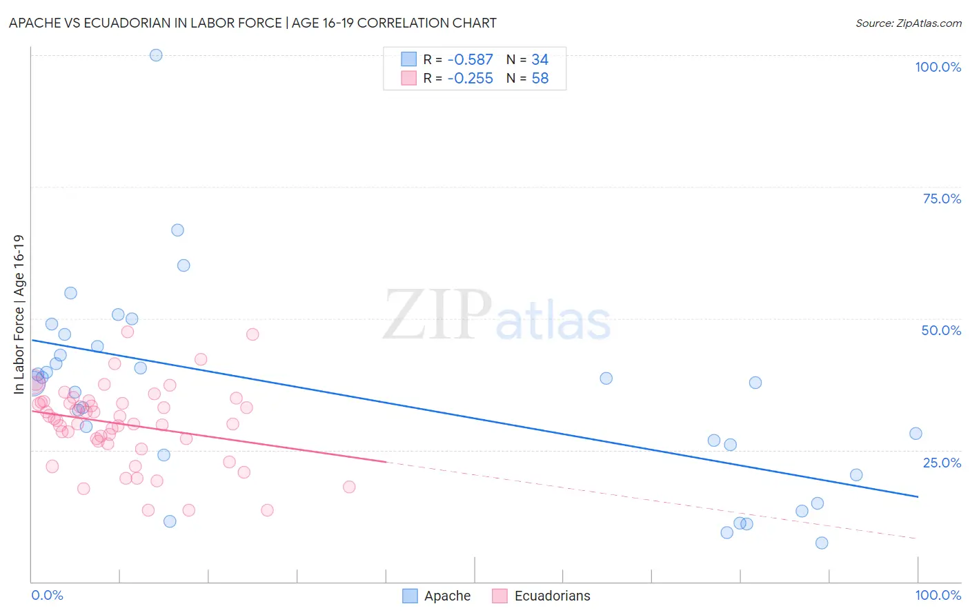 Apache vs Ecuadorian In Labor Force | Age 16-19