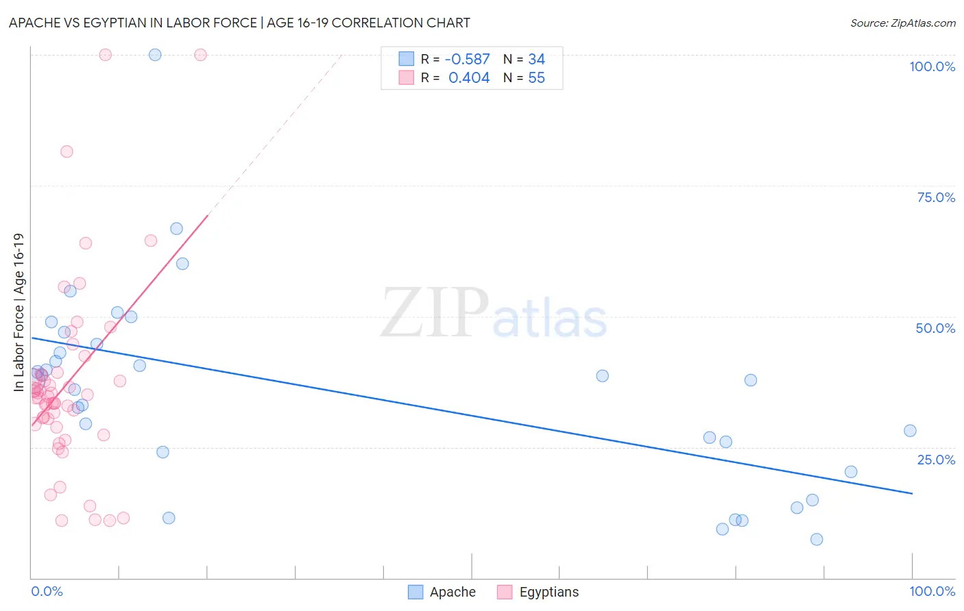 Apache vs Egyptian In Labor Force | Age 16-19