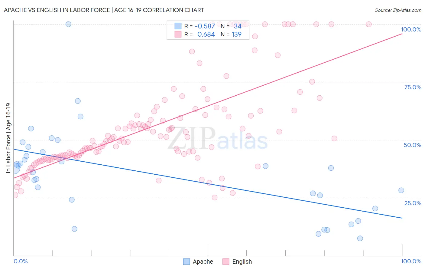 Apache vs English In Labor Force | Age 16-19