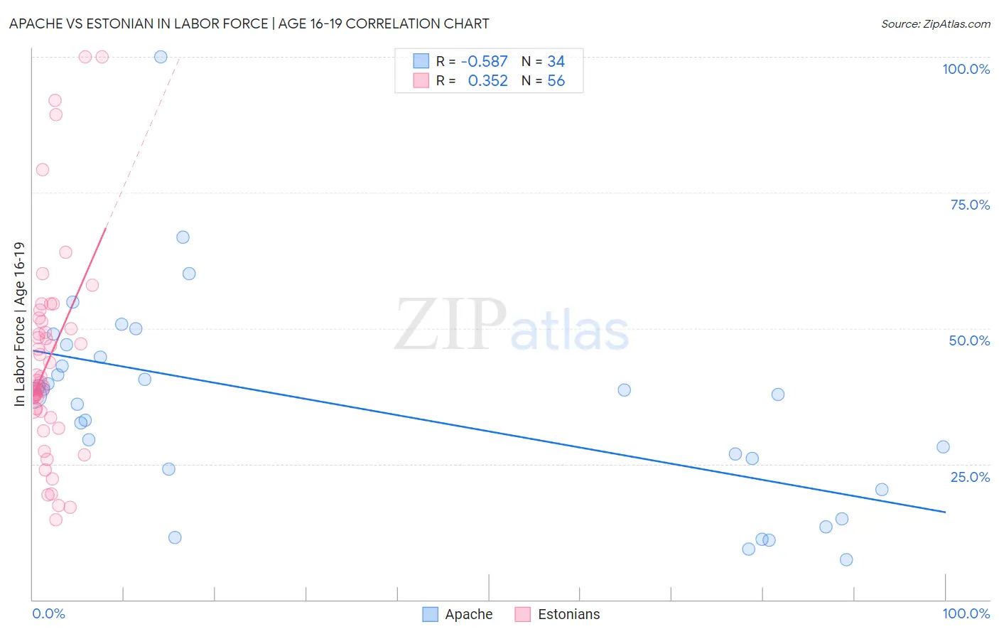 Apache vs Estonian In Labor Force | Age 16-19
