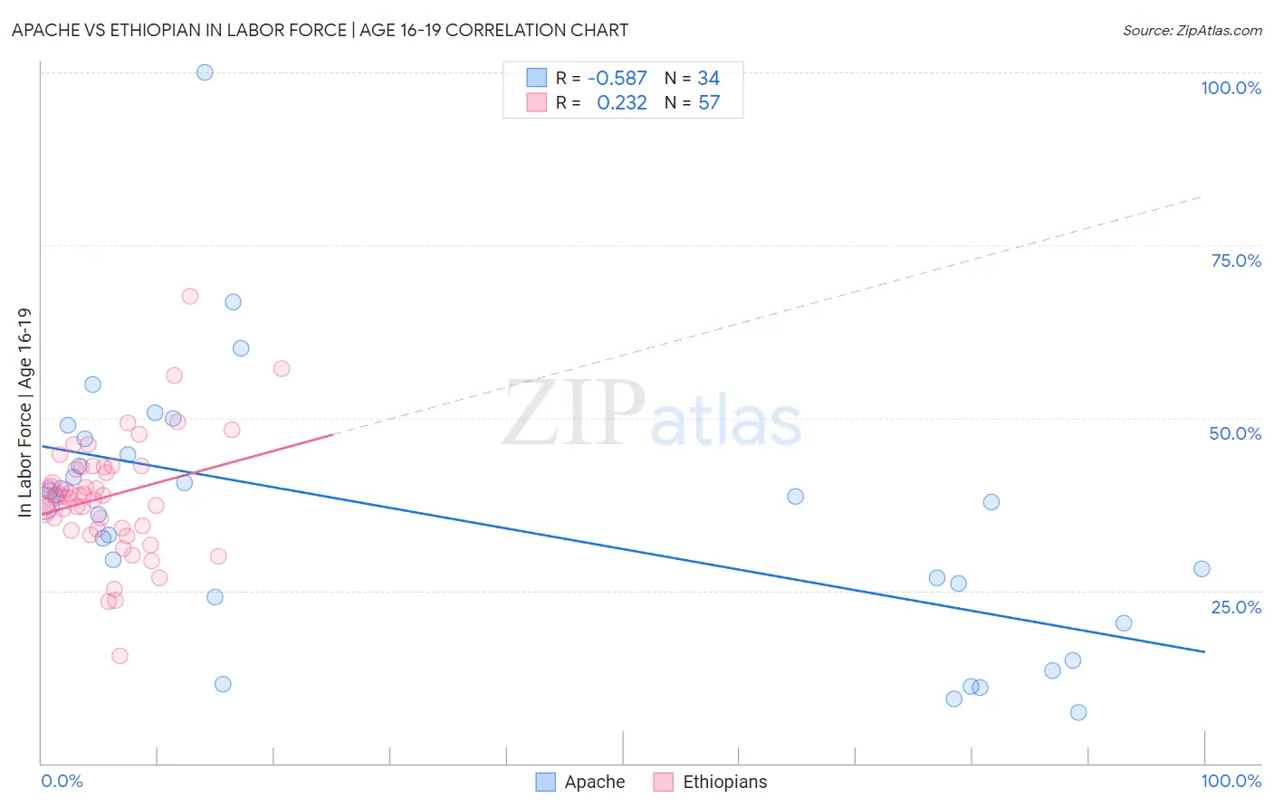 Apache vs Ethiopian In Labor Force | Age 16-19