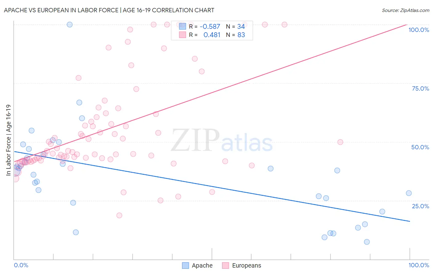 Apache vs European In Labor Force | Age 16-19