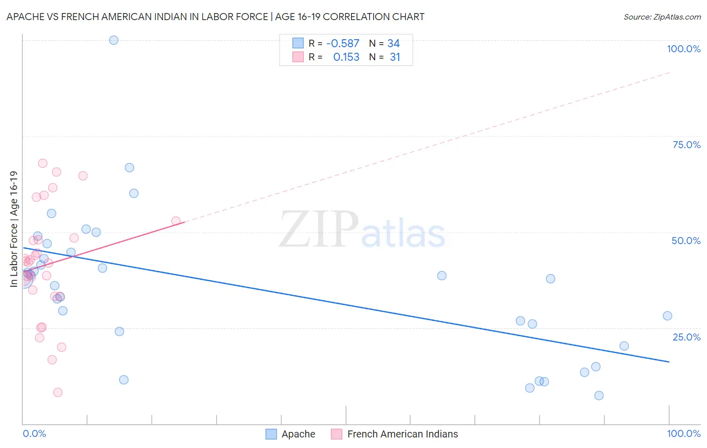 Apache vs French American Indian In Labor Force | Age 16-19