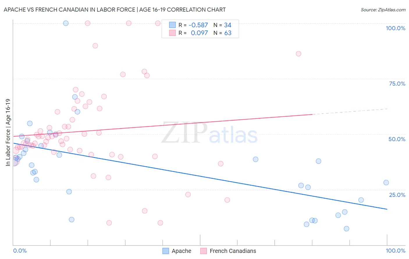 Apache vs French Canadian In Labor Force | Age 16-19