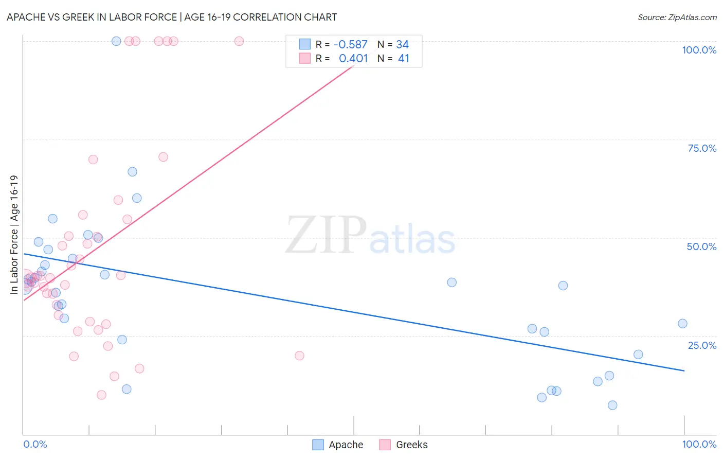 Apache vs Greek In Labor Force | Age 16-19