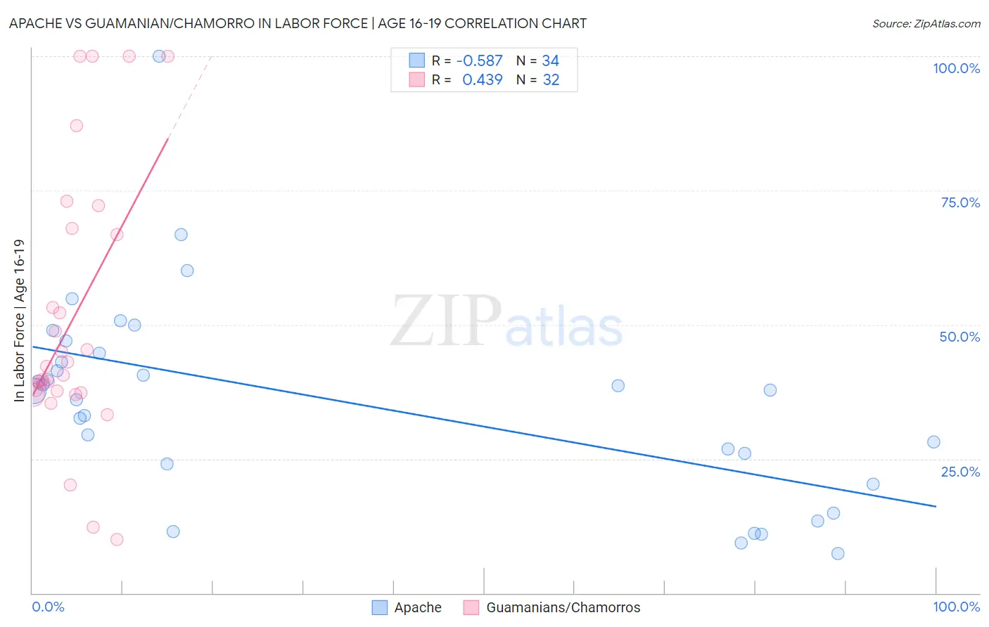 Apache vs Guamanian/Chamorro In Labor Force | Age 16-19
