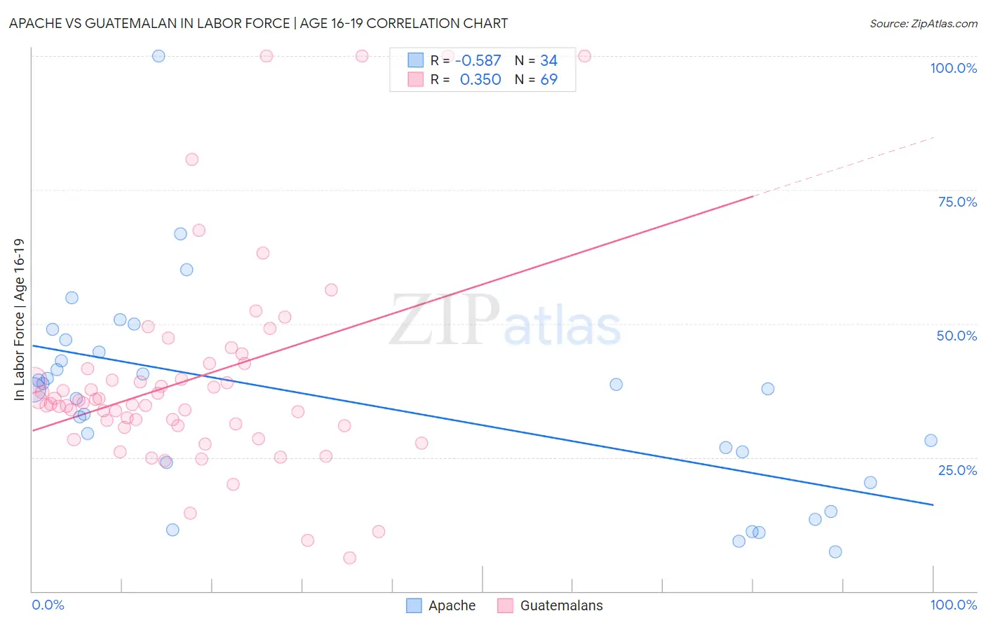 Apache vs Guatemalan In Labor Force | Age 16-19