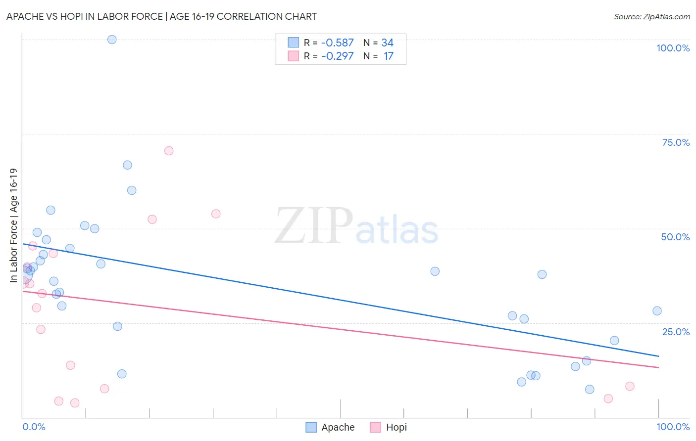 Apache vs Hopi In Labor Force | Age 16-19