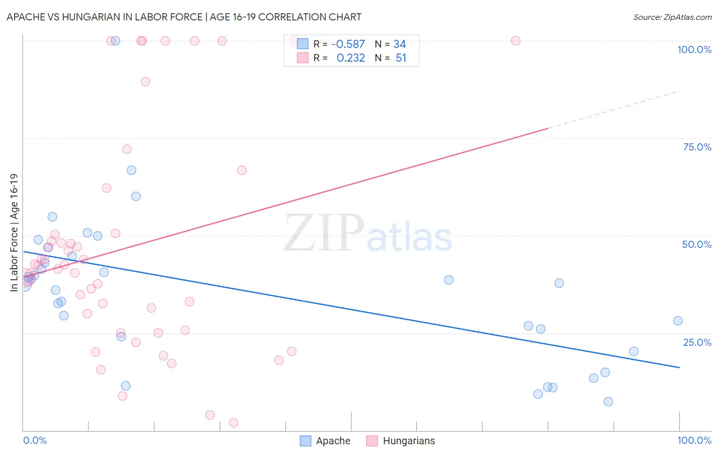 Apache vs Hungarian In Labor Force | Age 16-19