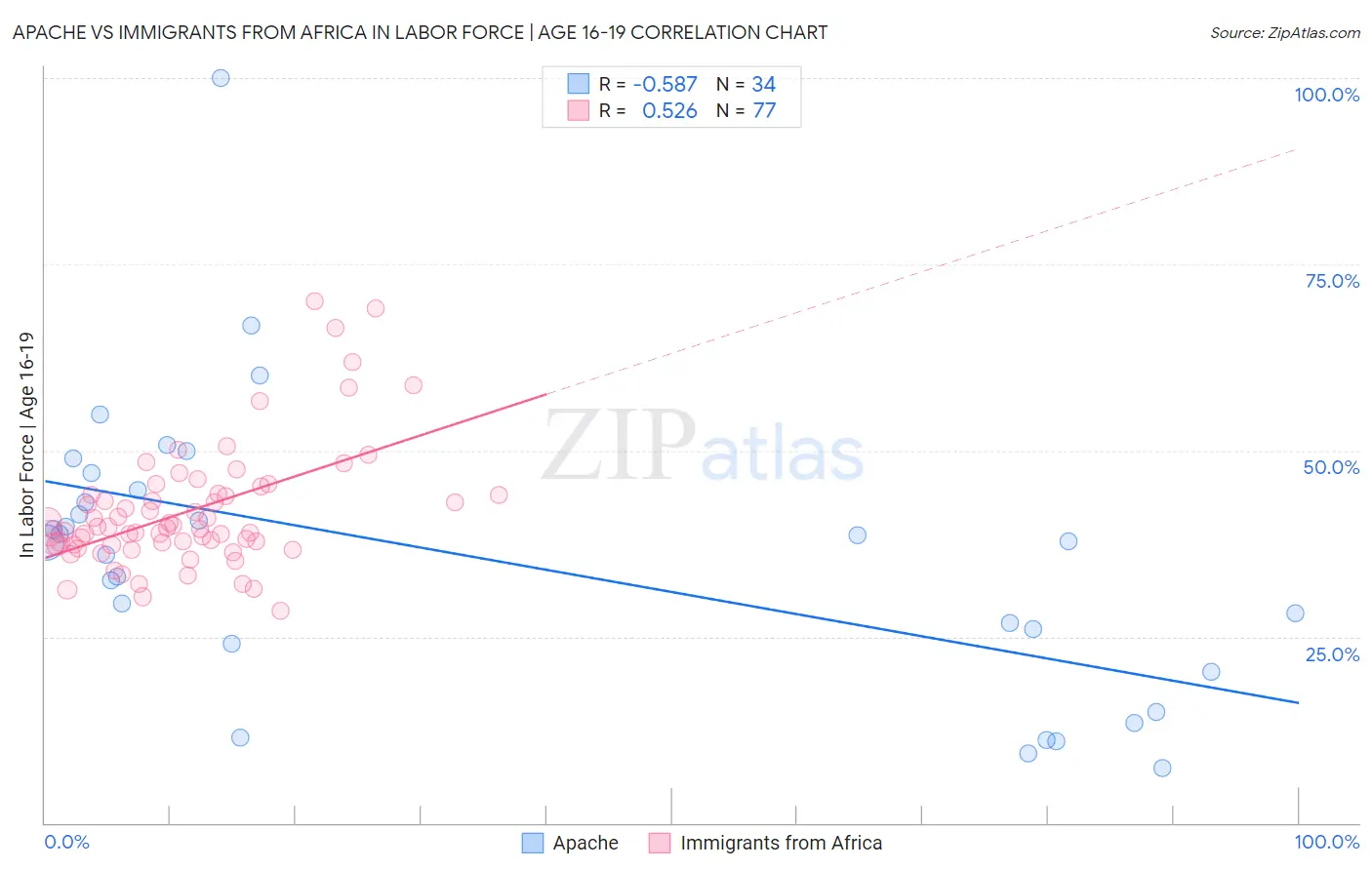 Apache vs Immigrants from Africa In Labor Force | Age 16-19