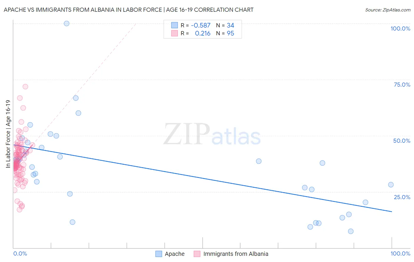 Apache vs Immigrants from Albania In Labor Force | Age 16-19