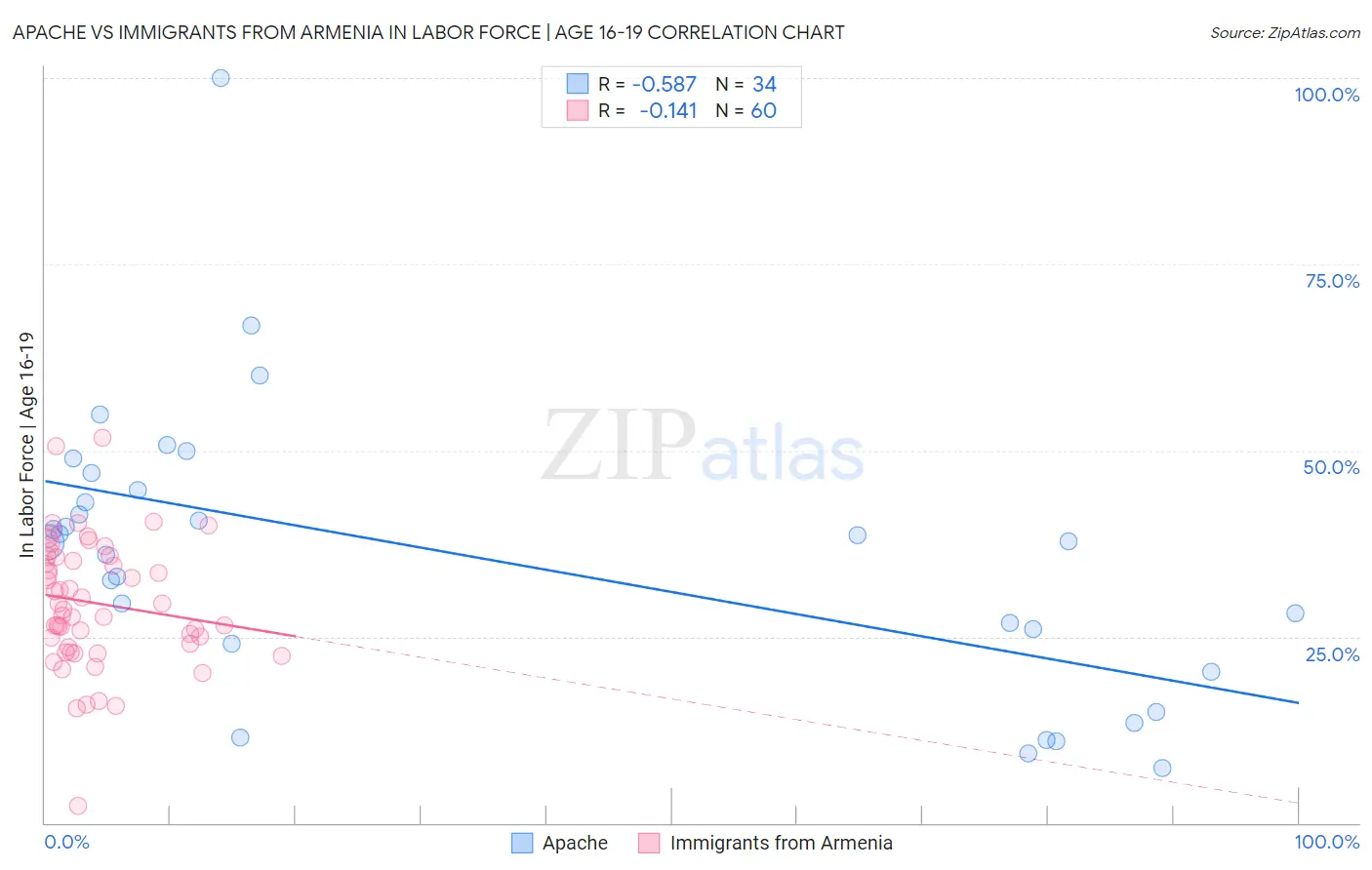 Apache vs Immigrants from Armenia In Labor Force | Age 16-19