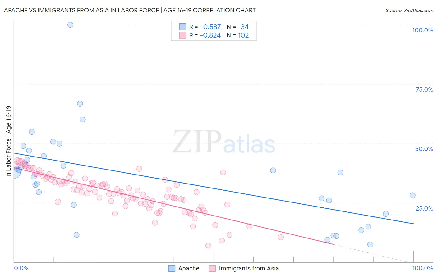 Apache vs Immigrants from Asia In Labor Force | Age 16-19